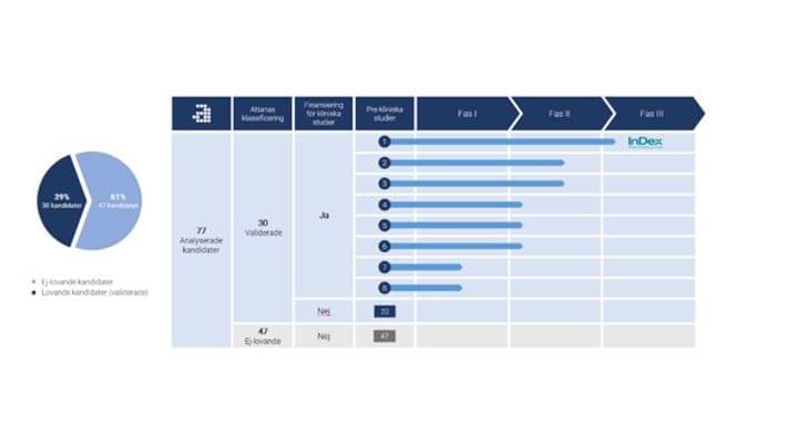 Retrospektiv studie på Attanas track record publicerad i IBI visar banbrytande resultat