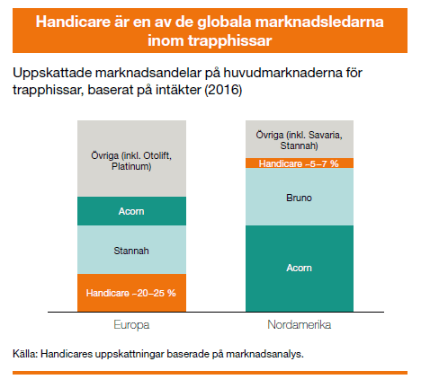 HANDICARE: FÖRBÄTTRAD LÖNSAMHET HÄR FÖR ATT STANNA - VD