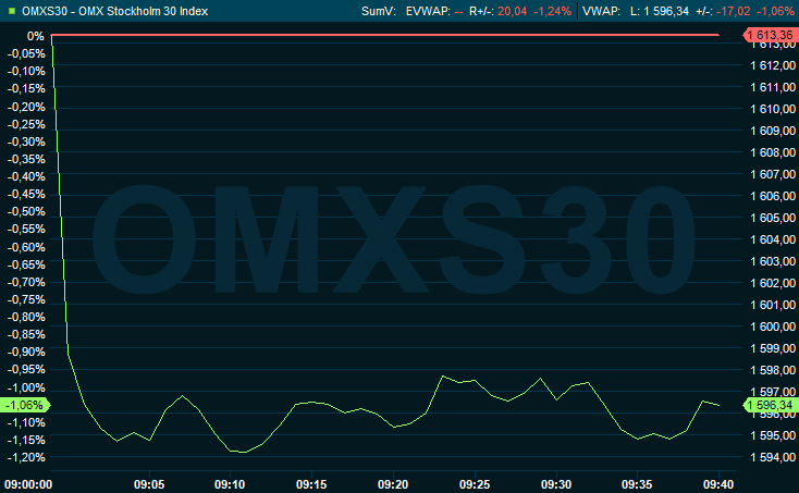 BRED NEDGÅNG, MEN TOBIN PROPERTIES RUSAR, OMXS30 -1,1%