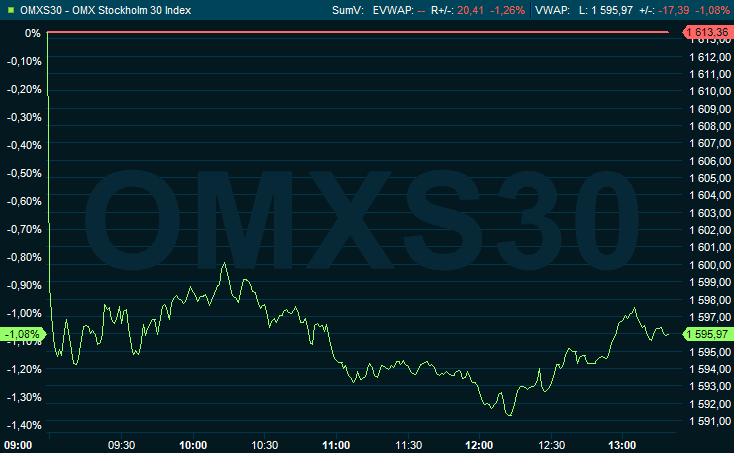FORTSATT NED, SWEDISH MATCH I TOPP, OMXS30 -1,1%