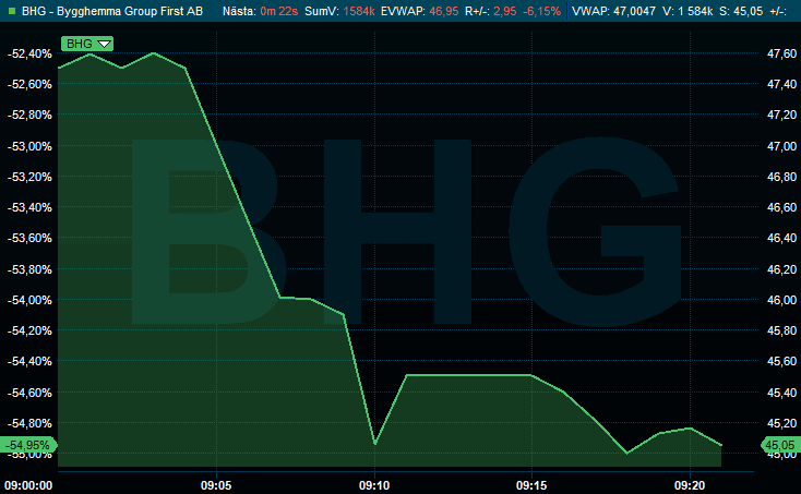 BYGGHEMMA: AKTIEN SJUNKER 5% I HANDELSPREMIÄREN