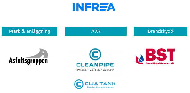 INFREA: VILL MARGINALMÄSSIGT LIGGA LITE ÖVER BRANSCH - VD